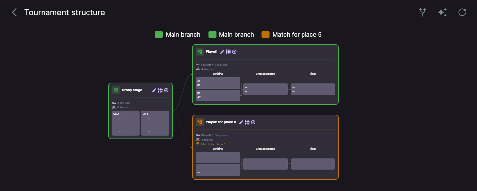The generated structure: group stage, main playoff and consolation playoff